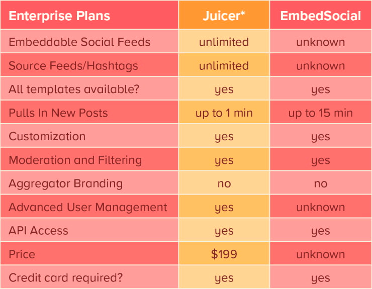 Juicer Social and EmbedSocial also offer Enterprise packages